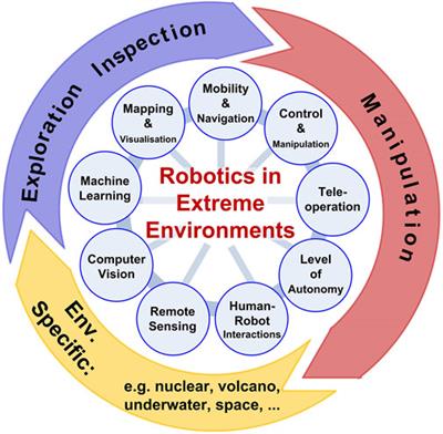 Editorial: Robotics in Extreme Environments